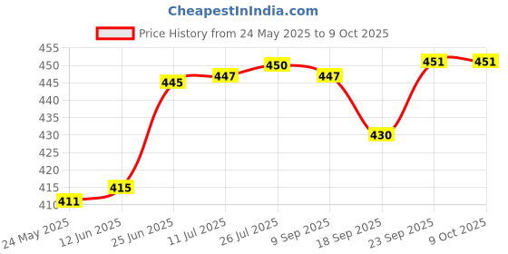 flipkart.com nabhya Plastic Wall Shelf nabhya Price History Graph from 24 May 2025 to 8 Oct 2025