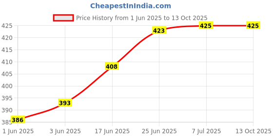flipkart.com nabhya Plastic Wall Shelf nabhya Price History Graph from 1 Jun 2025 to 13 Oct 2025