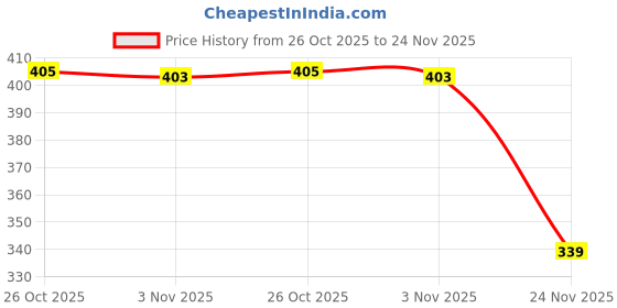 flipkart.com nabhya PU Insulated Stainless Steel Vacuum Flask with Inner Steel Lid for Tea & Coffee 500 ml Flask nabhya Price History Graph from 26 Oct 2025 to 24 Nov 2025