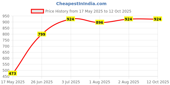 flipkart.com nabhya Robot Toilet Trainer Baby Potty Seat with Removable Tray & Closing Lid Baby (For 6 Month-48 Month Kids) Potty Seat nabhya Price History Graph from 17 May 2025 to 11 Oct 2025