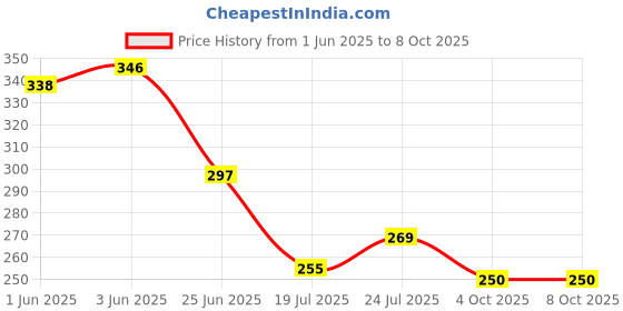 flipkart.com nabhya Round Reversible Polypropylene Coaster Set nabhya Price History Graph from 1 Jun 2025 to 6 Oct 2025