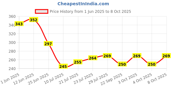 flipkart.com nabhya Round Reversible Polypropylene Coaster Set nabhya Price History Graph from 1 Jun 2025 to 6 Oct 2025
