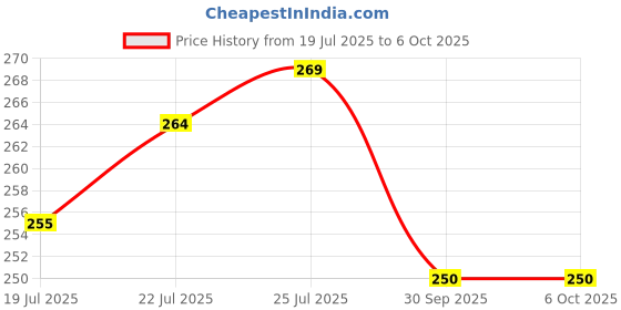 flipkart.com nabhya Round Reversible Polypropylene Coaster Set nabhya Price History Graph from 19 Jul 2025 to 6 Oct 2025