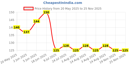 flipkart.com nabhya Salt & Pepper Set Plastic nabhya Price History Graph from 20 May 2025 to 24 Nov 2025