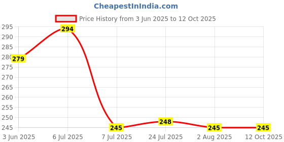 flipkart.com nabhya Salt & Pepper Set Plastic nabhya Price History Graph from 3 Jun 2025 to 12 Oct 2025