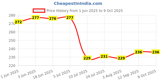 flipkart.com nabhya Salt & Pepper Set Plastic nabhya Price History Graph from 1 Jun 2025 to 8 Oct 2025