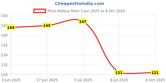 flipkart.com nabhya Salt & Pepper Set Plastic nabhya Price History Graph from 3 Jun 2025 to 8 Oct 2025