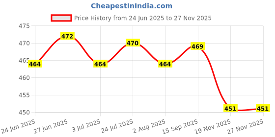 flipkart.com nabhya Salt & Pepper Set Plastic nabhya Price History Graph from 24 Jun 2025 to 26 Nov 2025