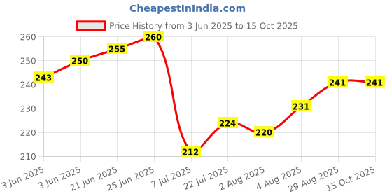 flipkart.com nabhya Salt & Pepper Set Plastic nabhya Price History Graph from 3 Jun 2025 to 15 Oct 2025