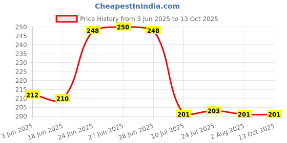 flipkart.com nabhya Salt & Pepper Set Plastic nabhya Price History Graph from 3 Jun 2025 to 13 Oct 2025