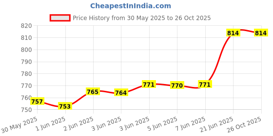 flipkart.com nabhya School Set nabhya Price History Graph from 30 May 2025 to 26 Oct 2025