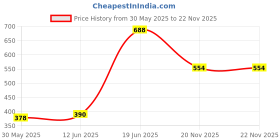 flipkart.com nabhya Scooter Style Toilet Trainer Baby Potty Seat With Closing LID Small Size ( For 6-18 Month Kids) Potty Seat nabhya Price History Graph from 30 May 2025 to 22 Nov 2025