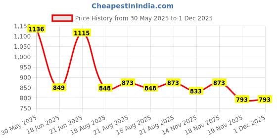 flipkart.com nabhya Small Baby Chair with Front Food and Safety Tray ,Soft Cushion With Baby Whistle nabhya Price History Graph from 30 May 2025 to 30 Nov 2025