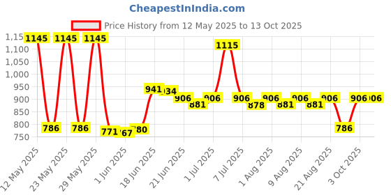 flipkart.com nabhya Small Baby Chair with Front Food and Safety Tray ,Soft Cushion With Baby Whistle nabhya Price History Graph from 12 May 2025 to 13 Oct 2025