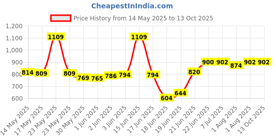 flipkart.com nabhya Small Baby Chair with Front Food and Safety Tray ,Soft Cushion With Baby Whistle nabhya Price History Graph from 14 May 2025 to 12 Oct 2025