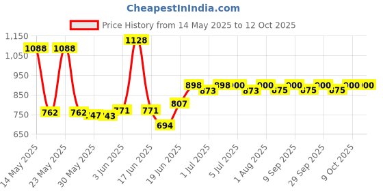 flipkart.com nabhya Small Baby Chair with Front Food and Safety Tray ,Soft Cushion With Baby Whistle nabhya Price History Graph from 14 May 2025 to 11 Oct 2025