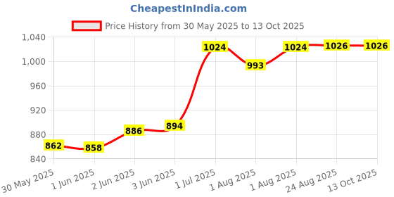 flipkart.com nabhya Small Baby Chair with Front Food and Safety Tray,Soft Cushion With Baby Whistle nabhya Price History Graph from 30 May 2025 to 12 Oct 2025