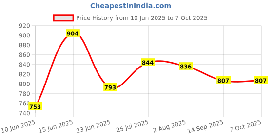 flipkart.com nabhya Spice Set Plastic nabhya Price History Graph from 10 Jun 2025 to 6 Oct 2025
