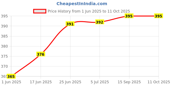 flipkart.com nabhya Spice Set Plastic nabhya Price History Graph from 1 Jun 2025 to 9 Oct 2025
