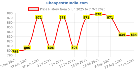flipkart.com nabhya Spice Set Plastic nabhya Price History Graph from 5 Jun 2025 to 7 Oct 2025