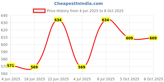 flipkart.com nabhya Spice Set Plastic nabhya Price History Graph from 4 Jun 2025 to 7 Oct 2025