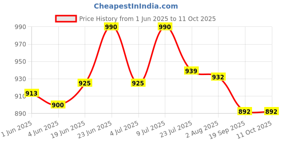flipkart.com nabhya Spice Set Plastic nabhya Price History Graph from 1 Jun 2025 to 10 Oct 2025