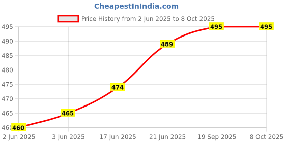 flipkart.com nabhya Spice Set Plastic nabhya Price History Graph from 2 Jun 2025 to 7 Oct 2025