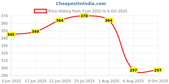 flipkart.com nabhya Spice Set Plastic nabhya Price History Graph from 3 Jun 2025 to 9 Oct 2025