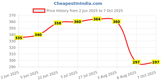 flipkart.com nabhya Spice Set Plastic nabhya Price History Graph from 2 Jun 2025 to 6 Oct 2025