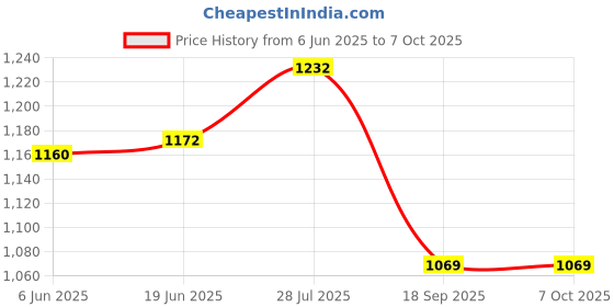 flipkart.com nabhya Spice Set Plastic nabhya Price History Graph from 6 Jun 2025 to 7 Oct 2025