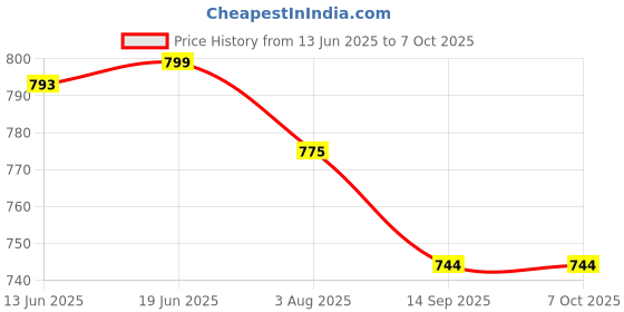 flipkart.com nabhya Spice Set Plastic nabhya Price History Graph from 13 Jun 2025 to 7 Oct 2025