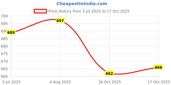 flipkart.com nabhya Spice Set Plastic nabhya Price History Graph from 3 Jul 2025 to 16 Oct 2025