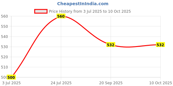 flipkart.com nabhya Spice Set Plastic nabhya Price History Graph from 3 Jul 2025 to 10 Oct 2025