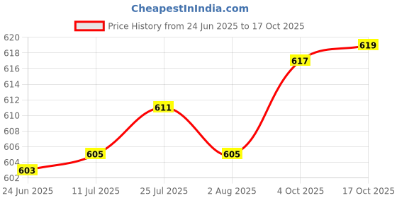 flipkart.com nabhya Spice Set Plastic nabhya Price History Graph from 24 Jun 2025 to 17 Oct 2025