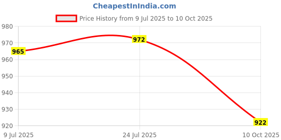 flipkart.com nabhya Spice Set Plastic nabhya Price History Graph from 9 Jul 2025 to 10 Oct 2025