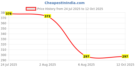 flipkart.com nabhya Spice Set Plastic nabhya Price History Graph from 24 Jul 2025 to 11 Oct 2025