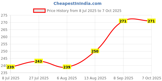 flipkart.com nabhya Spice Set Plastic nabhya Price History Graph from 8 Jul 2025 to 6 Oct 2025