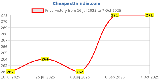 flipkart.com nabhya Spice Set Plastic nabhya Price History Graph from 16 Jul 2025 to 6 Oct 2025