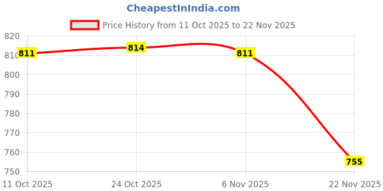 flipkart.com nabhya Spice Set Plastic nabhya Price History Graph from 11 Oct 2025 to 22 Nov 2025