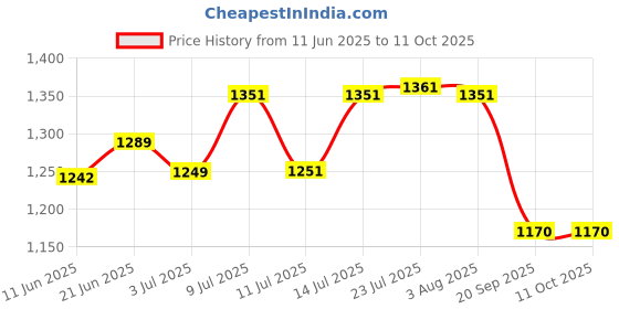 flipkart.com nabhya Spice Set Plastic, Stainless Steel nabhya Price History Graph from 11 Jun 2025 to 11 Oct 2025