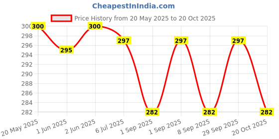 flipkart.com nabhya Stainless Steel Air Tight Baby Feeding Bowl | BPA Free Bowl | 380ML- Stainless Steel nabhya Price History Graph from 20 May 2025 to 20 Oct 2025