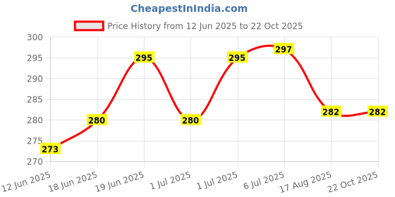 flipkart.com nabhya Stainless Steel Air Tight Baby Feeding Bowl | BPA Free Bowl | 380ML - Stainless Steel nabhya Price History Graph from 12 Jun 2025 to 22 Oct 2025