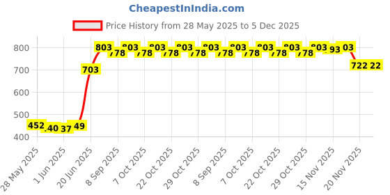 flipkart.com nabhya Toilet Trainer Baby Potty Seat Cartoon Face with Removable Tray & Closing Lid Baby World Potty Seat nabhya Price History Graph from 28 May 2025 to 5 Dec 2025