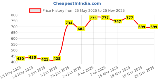 flipkart.com nabhya Toilet Trainer Baby Potty Seat Cartoon Face with Removable Tray & Closing Lid Baby World Potty Seat nabhya Price History Graph from 25 May 2025 to 25 Nov 2025