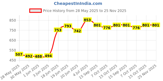 flipkart.com nabhya Toilet Trainer Baby Potty Seat Cartoon Face with Removable Tray & Closing Lid Potty Seat nabhya Price History Graph from 28 May 2025 to 24 Nov 2025