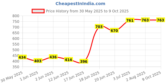 flipkart.com nabhya Toilet Trainer Baby Potty Seat Ferrari Car Designed With Removable Bowl & Closing Lid Potty Seat nabhya Price History Graph from 30 May 2025 to 9 Oct 2025