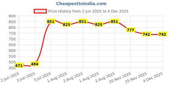 flipkart.com nabhya Toilet Trainer Baby Potty Seat Ferrari Car Designed With Removable Bowl & Closing Lid Potty Seat nabhya Price History Graph from 2 Jun 2025 to 4 Dec 2025