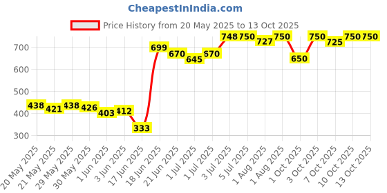 flipkart.com nabhya Toilet Trainer Baby Potty Seat My Car Designed With Removable Bowl & Closing Lid Potty Seat nabhya Price History Graph from 20 May 2025 to 13 Oct 2025