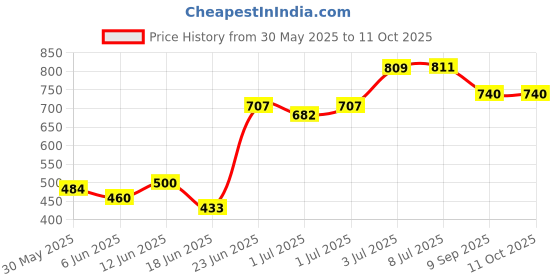 flipkart.com nabhya Toilet Trainer Baby Potty Seat My Car Designed With Removable Bowl & Closing Lid Potty Seat nabhya Price History Graph from 30 May 2025 to 11 Oct 2025