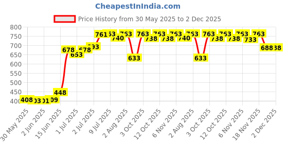 flipkart.com nabhya Toilet Trainer Baby Potty Seat My Car Designed With Removable Bowl & Closing Lid Potty Seat nabhya Price History Graph from 30 May 2025 to 2 Dec 2025